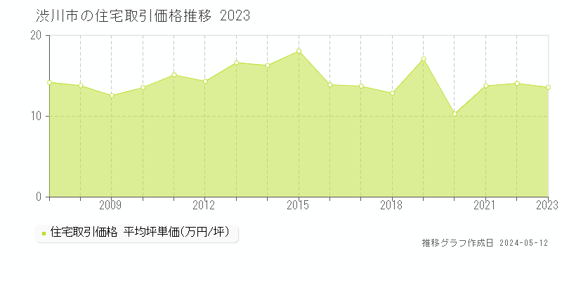 渋川市全域の住宅価格推移グラフ 