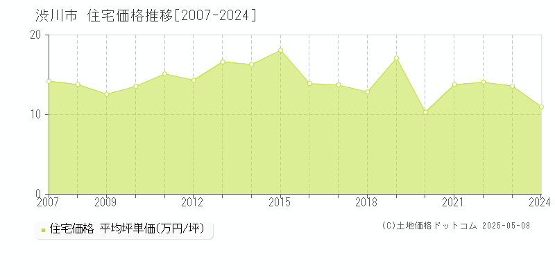 渋川市(群馬県)の住宅価格推移グラフ(坪単価)[2007-2024年]
