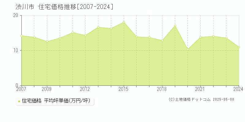 渋川市全域の住宅価格推移グラフ 