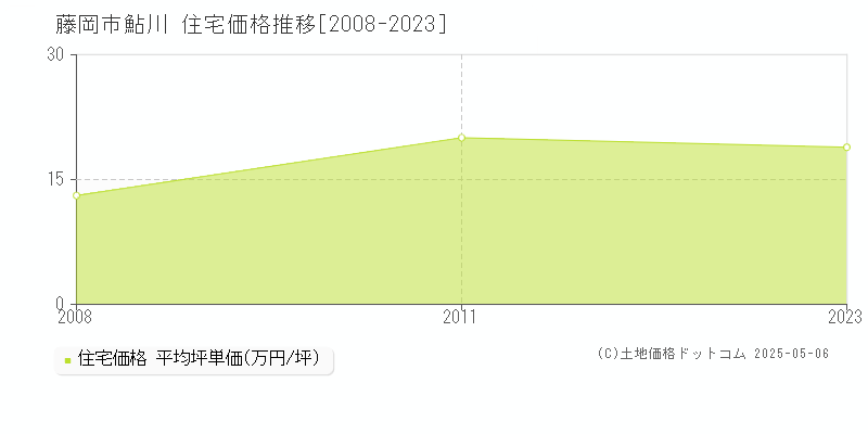 鮎川(藤岡市)の住宅価格推移グラフ(坪単価)[2008-2023年]