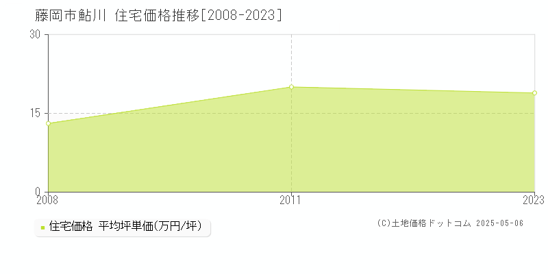 藤岡市鮎川の住宅価格推移グラフ 