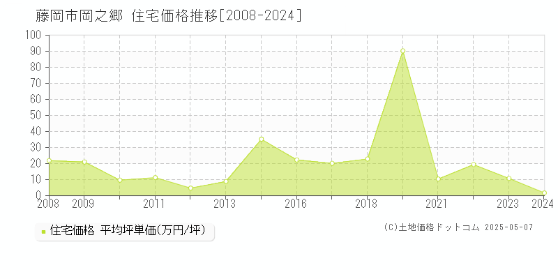 岡之郷(藤岡市)の住宅価格推移グラフ(坪単価)[2008-2024年]