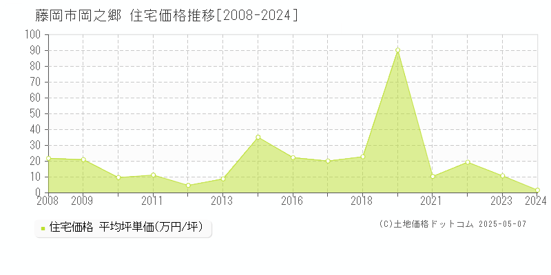 藤岡市岡之郷の住宅価格推移グラフ 