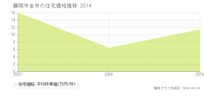 藤岡市金井の住宅価格推移グラフ 