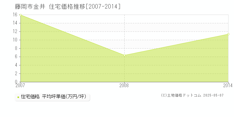 金井(藤岡市)の住宅価格推移グラフ(坪単価)[2007-2014年]