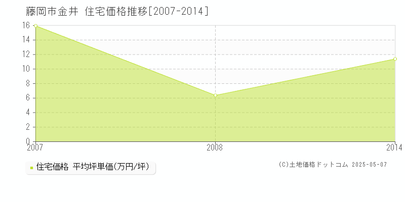 藤岡市金井の住宅価格推移グラフ 