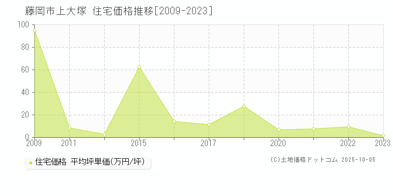上大塚(藤岡市)の住宅価格推移グラフ(坪単価)[2009-2023年]