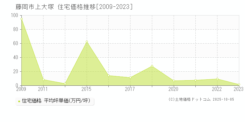 藤岡市上大塚の住宅価格推移グラフ 