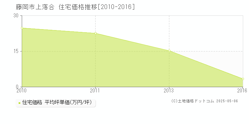 上落合(藤岡市)の住宅価格推移グラフ(坪単価)[2010-2016年]