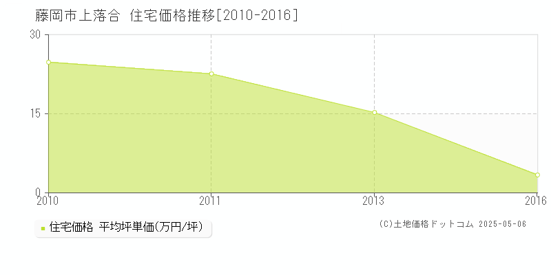 藤岡市上落合の住宅価格推移グラフ 