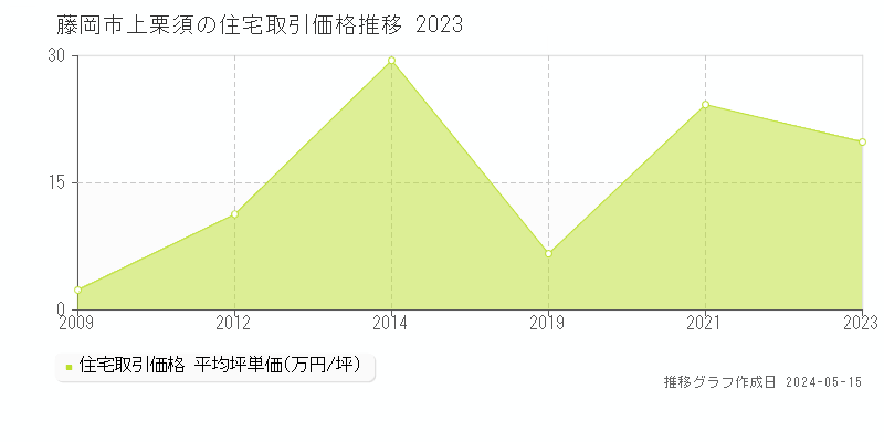 藤岡市上栗須の住宅価格推移グラフ 