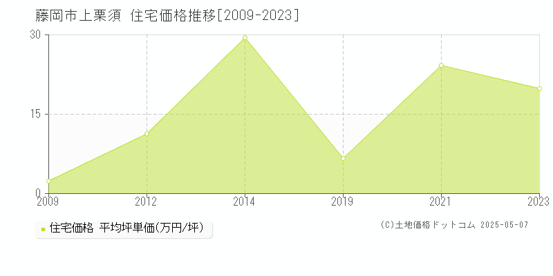 上栗須(藤岡市)の住宅価格推移グラフ(坪単価)[2009-2023年]
