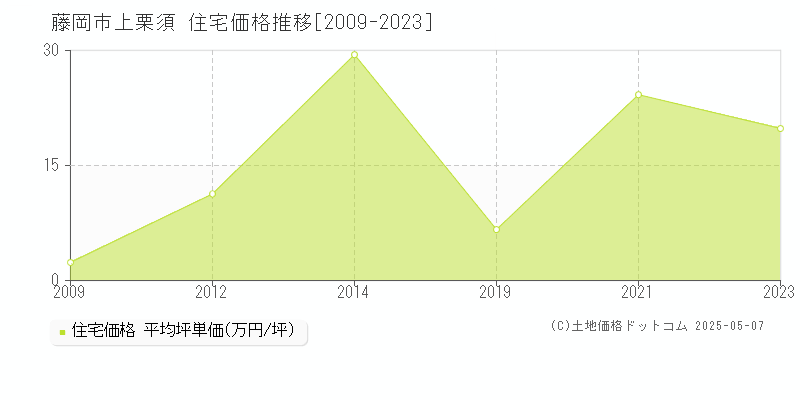 藤岡市上栗須の住宅価格推移グラフ 