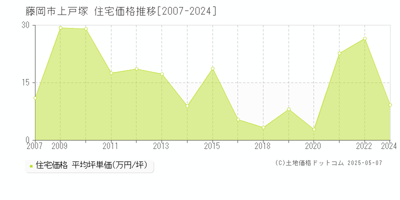 上戸塚(藤岡市)の住宅価格推移グラフ(坪単価)[2007-2024年]