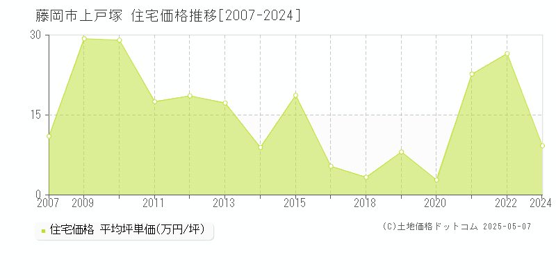 藤岡市上戸塚の住宅価格推移グラフ 