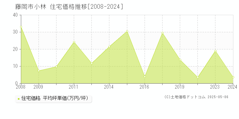 小林(藤岡市)の住宅価格推移グラフ(坪単価)[2008-2024年]