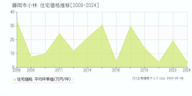 藤岡市小林の住宅価格推移グラフ 