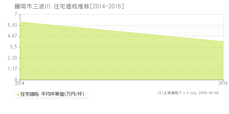 三波川(藤岡市)の住宅価格推移グラフ(坪単価)[2014-2016年]