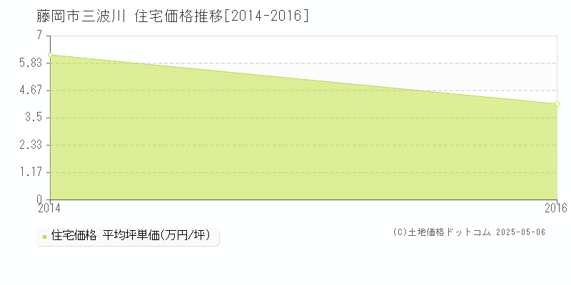 藤岡市三波川の住宅価格推移グラフ 