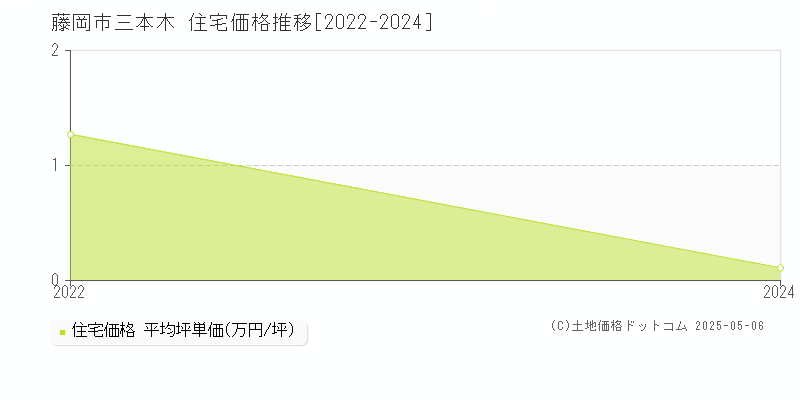 藤岡市三本木の住宅価格推移グラフ 