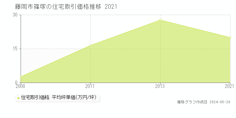 藤岡市篠塚の住宅価格推移グラフ 