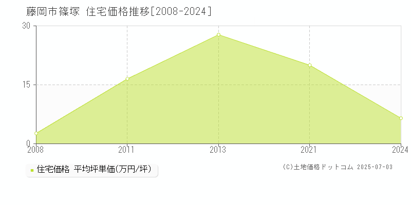 篠塚(藤岡市)の住宅価格推移グラフ(坪単価)[2008-2024年]
