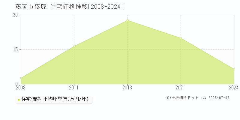 藤岡市篠塚の住宅価格推移グラフ 