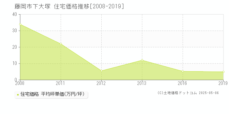 藤岡市下大塚の住宅価格推移グラフ 