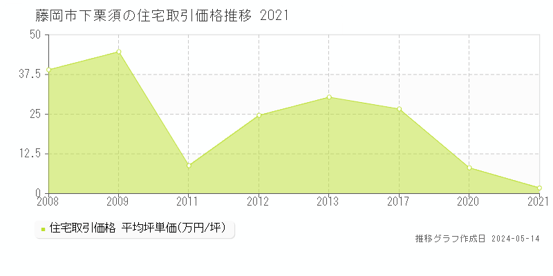 藤岡市下栗須の住宅価格推移グラフ 