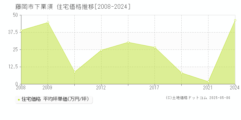 下栗須(藤岡市)の住宅価格推移グラフ(坪単価)[2008-2024年]