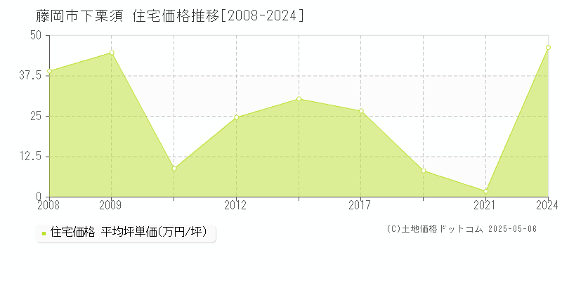 藤岡市下栗須の住宅価格推移グラフ 