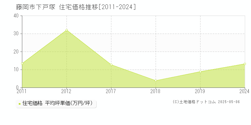 下戸塚(藤岡市)の住宅価格推移グラフ(坪単価)[2011-2024年]