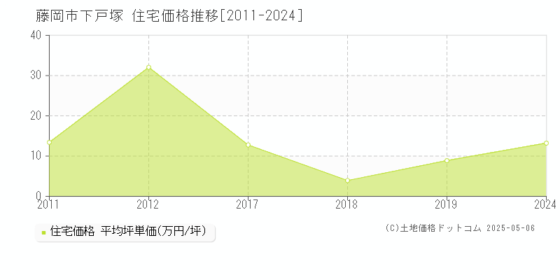 藤岡市下戸塚の住宅価格推移グラフ 