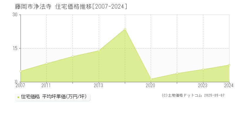 浄法寺(藤岡市)の住宅価格推移グラフ(坪単価)[2007-2024年]