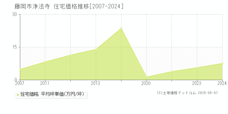 藤岡市浄法寺の住宅価格推移グラフ 