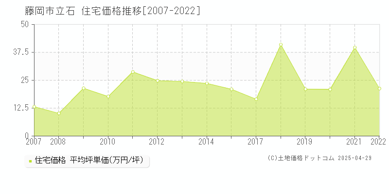 藤岡市立石の住宅価格推移グラフ 