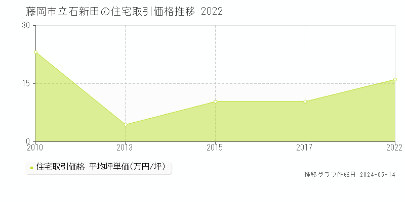藤岡市立石新田の住宅価格推移グラフ 