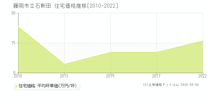 立石新田(藤岡市)の住宅価格推移グラフ(坪単価)[2010-2022年]