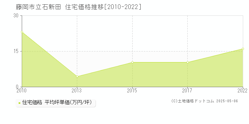 藤岡市立石新田の住宅価格推移グラフ 