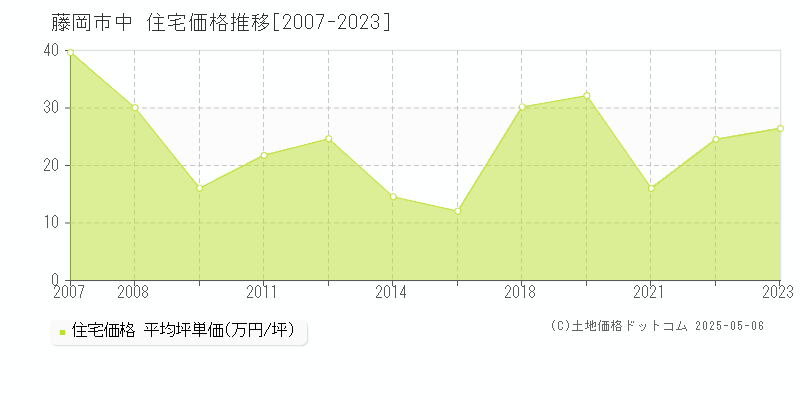 中(藤岡市)の住宅価格推移グラフ(坪単価)[2007-2023年]