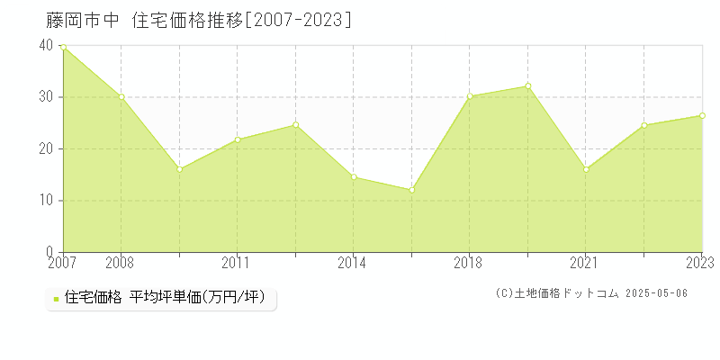 藤岡市中の住宅価格推移グラフ 