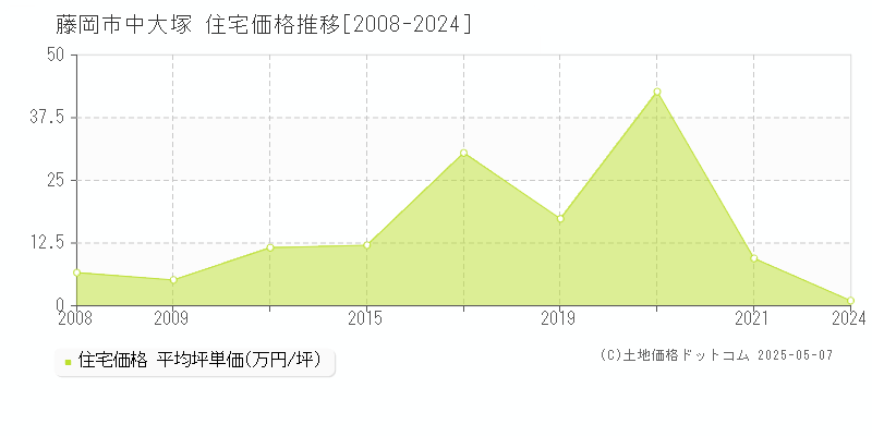 中大塚(藤岡市)の住宅価格推移グラフ(坪単価)[2008-2024年]