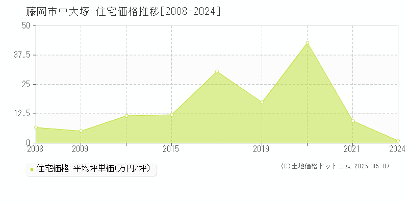 藤岡市中大塚の住宅価格推移グラフ 