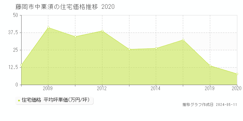 藤岡市中栗須の住宅価格推移グラフ 
