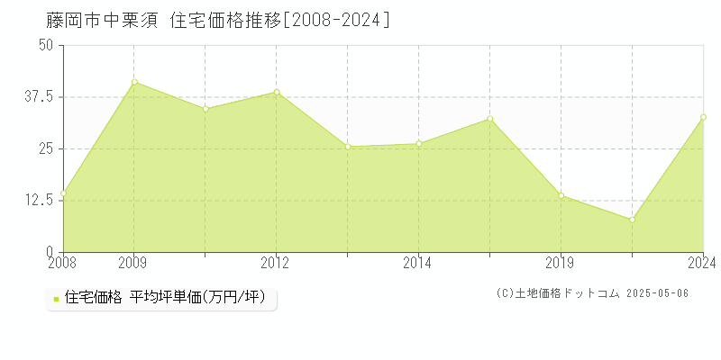 中栗須(藤岡市)の住宅価格推移グラフ(坪単価)[2008-2024年]