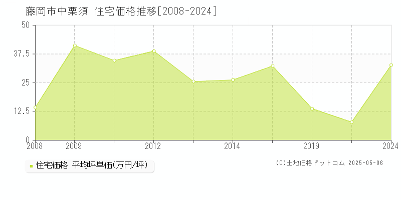 藤岡市中栗須の住宅価格推移グラフ 