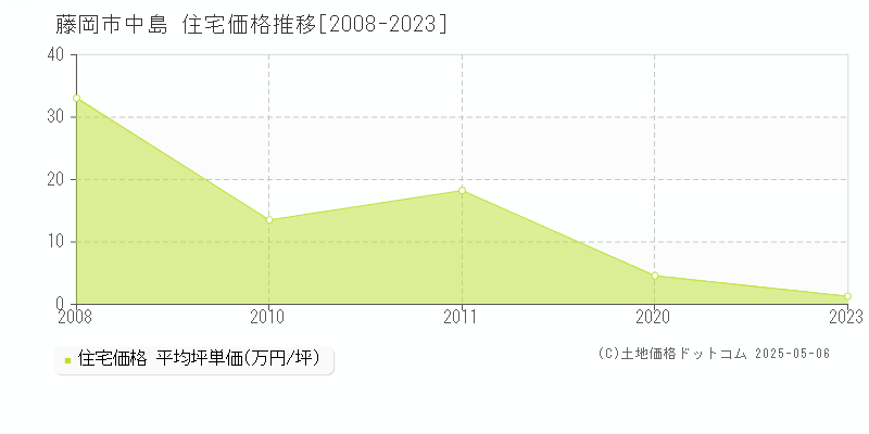 中島(藤岡市)の住宅価格推移グラフ(坪単価)[2008-2023年]