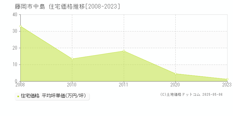 藤岡市中島の住宅価格推移グラフ 