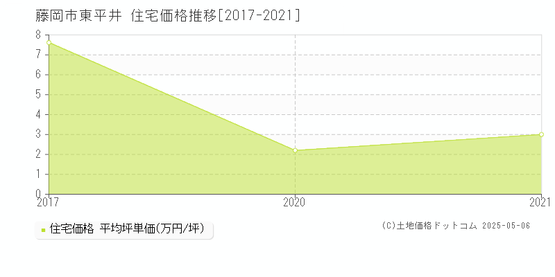 東平井(藤岡市)の住宅価格推移グラフ(坪単価)[2017-2021年]
