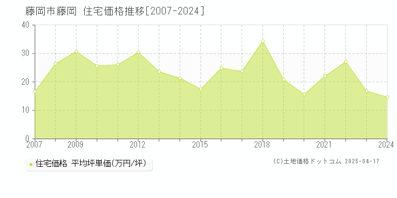 藤岡市藤岡の住宅価格推移グラフ 